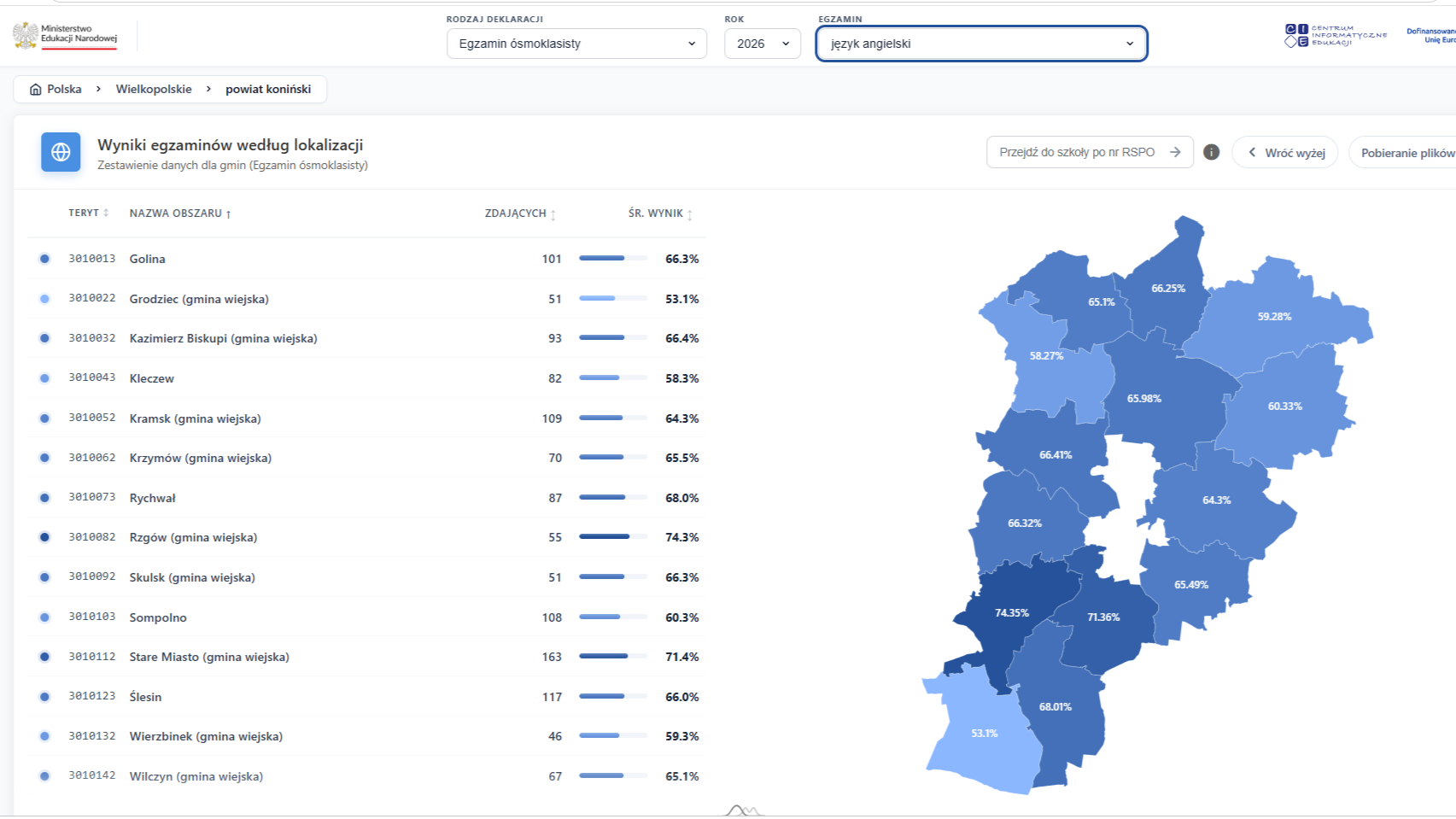 Zrzut ekranu przedstawiający wyniki egzaminu &oacute;smoklasisty z&nbsp;języka angielskiego w&nbsp;powiecie konińskim w&nbsp;2026 roku. Gmina Stare Miasto osiągnęła średni wynik 71,4%, co dało jej drugie miejsce wśr&oacute;d gmin powiatu.