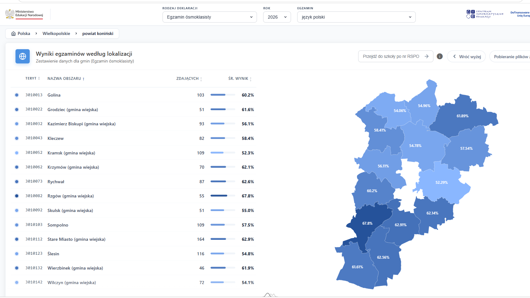 Zrzut ekranu przedstawiający wyniki egzaminu &oacute;smoklasisty z&nbsp;języka polskiego w&nbsp;powiecie konińskim w&nbsp;2026 roku. Gmina Stare Miasto osiągnęła średni wynik 62,9%, zajmując drugie miejsce wśr&oacute;d gmin powiatu.