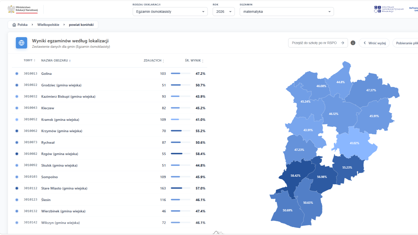 Zrzut ekranu przedstawiający wyniki egzaminu &oacute;smoklasisty z&nbsp;matematyki w&nbsp;powiecie konińskim w&nbsp;2026 roku. Gmina Stare Miasto osiągnęła średni wynik 57,0%, zajmując drugie miejsce wśr&oacute;d gmin powiatu.