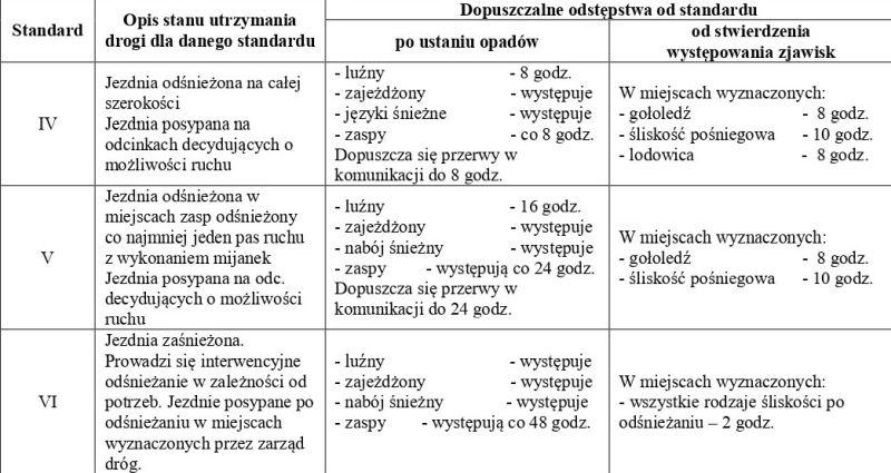 Standardy zimowego utrzymania dróg